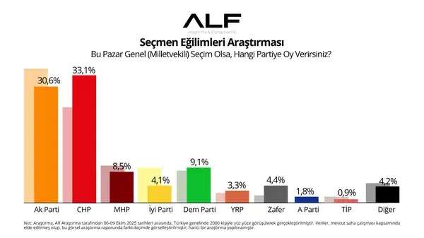 Tarihi seçim anketi sonucu: Cumhur İttifakı eriyor 4